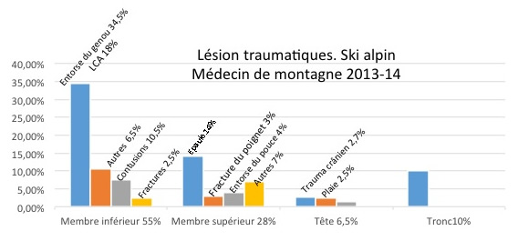 lésions ski